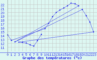 Courbe de tempratures pour Landser (68)