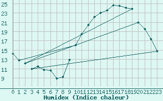 Courbe de l'humidex pour Embrun (05)