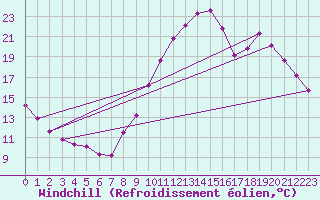 Courbe du refroidissement olien pour Le Perreux-sur-Marne (94)
