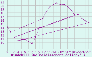 Courbe du refroidissement olien pour Saint-Igneuc (22)
