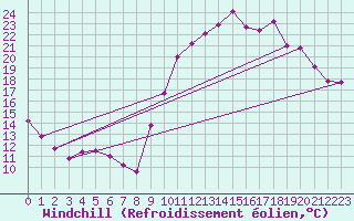 Courbe du refroidissement olien pour Vannes-Sn (56)