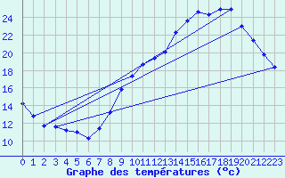 Courbe de tempratures pour Abbeville (80)