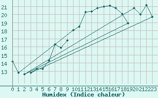 Courbe de l'humidex pour Chambry / Aix-Les-Bains (73)