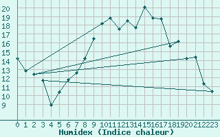 Courbe de l'humidex pour Leconfield