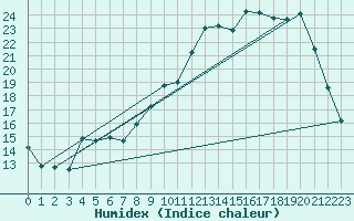 Courbe de l'humidex pour Deauville (14)