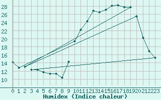 Courbe de l'humidex pour Auch (32)