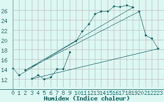 Courbe de l'humidex pour Saint-Bonnet-de-Four (03)