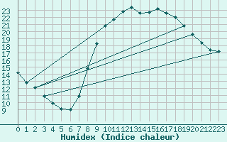 Courbe de l'humidex pour Ciudad Real