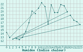 Courbe de l'humidex pour Ble - Binningen (Sw)