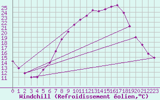 Courbe du refroidissement olien pour Weiden