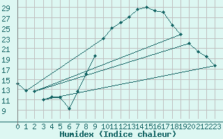 Courbe de l'humidex pour Calamocha