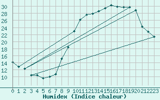 Courbe de l'humidex pour Troyes (10)