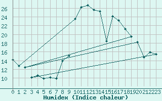 Courbe de l'humidex pour Cartagena