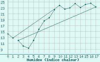 Courbe de l'humidex pour Buchen, Kr. Neckar-O