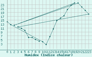 Courbe de l'humidex pour La Quiaca Observatorio