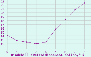 Courbe du refroidissement olien pour Giurgiu