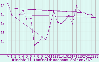 Courbe du refroidissement olien pour Cabo Carvoeiro