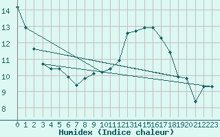 Courbe de l'humidex pour Puissalicon (34)