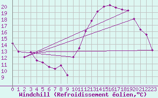Courbe du refroidissement olien pour Belfort-Dorans (90)