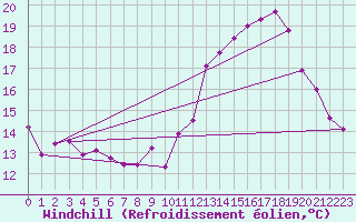 Courbe du refroidissement olien pour Belfort-Dorans (90)