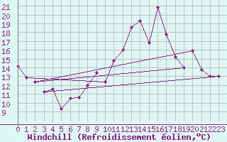 Courbe du refroidissement olien pour Millau - Soulobres (12)