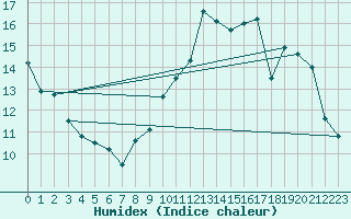 Courbe de l'humidex pour Triel-sur-Seine (78)