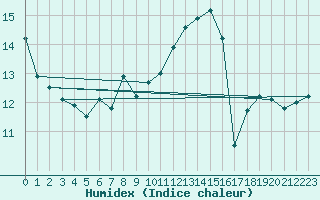 Courbe de l'humidex pour Mont-de-Marsan (40)