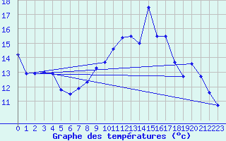 Courbe de tempratures pour Coray (29)