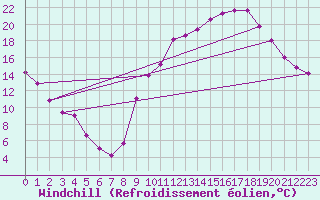 Courbe du refroidissement olien pour Rodez (12)