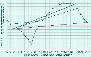 Courbe de l'humidex pour Gourdon (46)