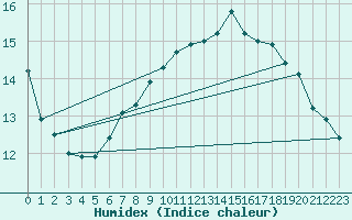 Courbe de l'humidex pour Kokkola Tankar