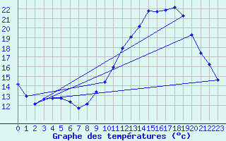 Courbe de tempratures pour Verneuil (78)