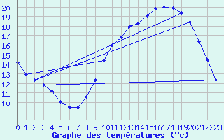 Courbe de tempratures pour Avord (18)