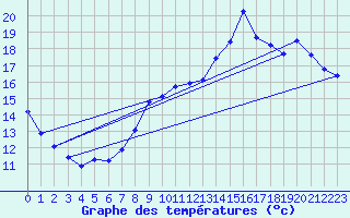 Courbe de tempratures pour Cernay (86)