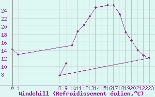 Courbe du refroidissement olien pour Saffr (44)