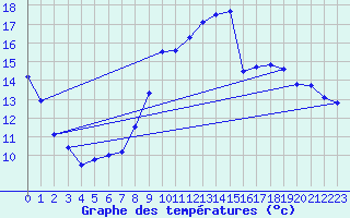 Courbe de tempratures pour Hyres (83)
