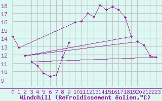 Courbe du refroidissement olien pour Toulon (83)