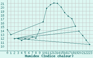 Courbe de l'humidex pour Bad Ragaz