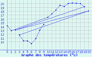 Courbe de tempratures pour Valensole (04)