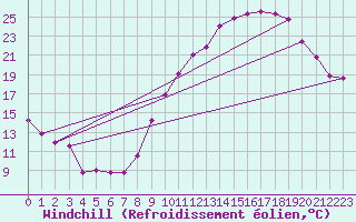Courbe du refroidissement olien pour Crest (26)
