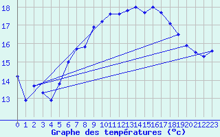 Courbe de tempratures pour Lauwersoog Aws