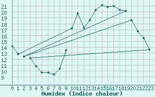 Courbe de l'humidex pour Lons-le-Saunier (39)