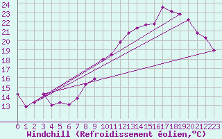 Courbe du refroidissement olien pour Courouvre (55)