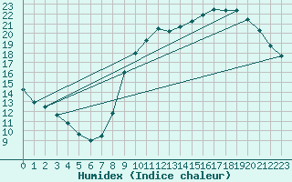 Courbe de l'humidex pour Bourges (18)