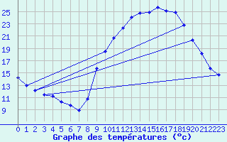 Courbe de tempratures pour Gap-Sud (05)