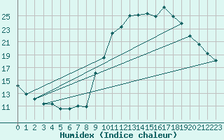 Courbe de l'humidex pour Mende - Chabrits (48)