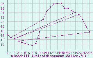 Courbe du refroidissement olien pour Ristolas (05)