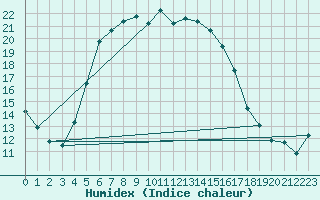 Courbe de l'humidex pour Punkaharju Airport