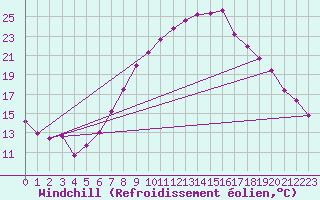 Courbe du refroidissement olien pour Tamarite de Litera