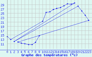 Courbe de tempratures pour Saclas (91)